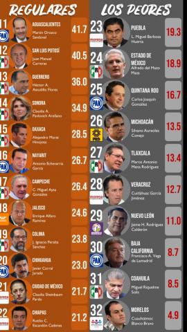 1 de cada 8 tlaxcaltecas aprueban la moderna gobernanza