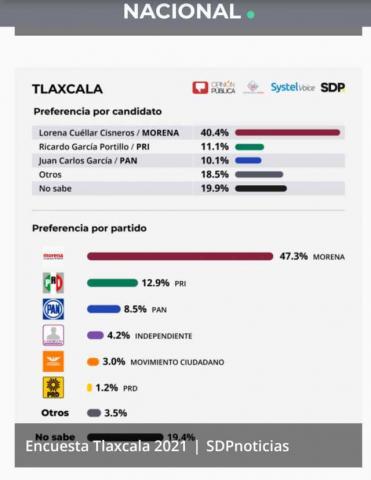 Lorena Cuéllar arrasa en encuesta rumbo a la gubernatura