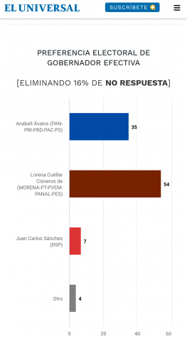 Imparable Lorena Cuéllar; arriba 20 puntos en encuesta de El Universal imagen 1