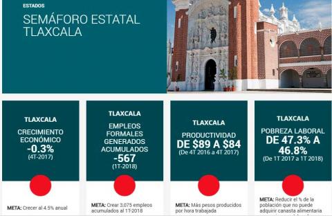 Sedeco miente sobre creación de empleos