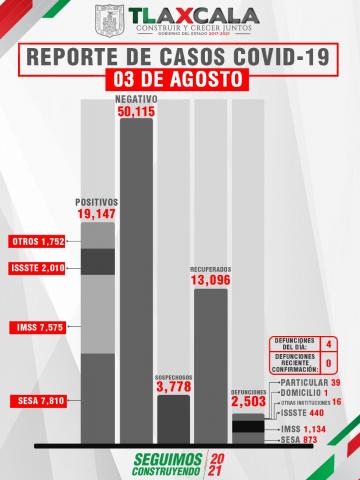 Confirma SESA 4 defunciones y 69 casos positivos en Tlaxcala de Covid-19 imagen 2