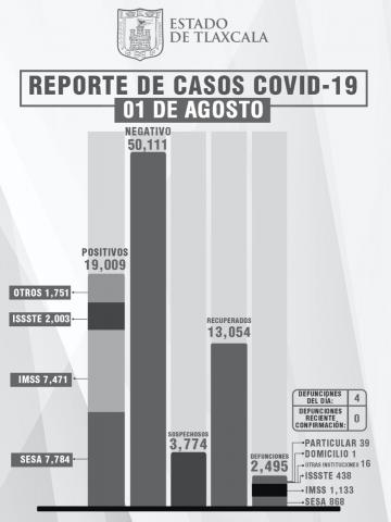 Tlaxcala le pierde el miedo al Covid, sube el número de contagiados imagen 2