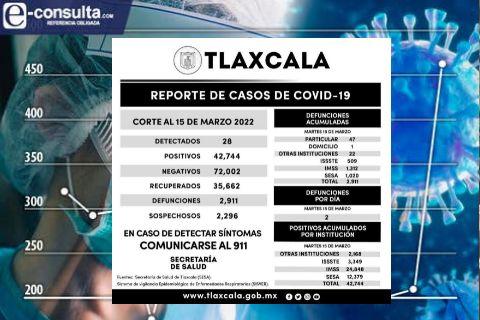 Registra SESA 28 casos positivos y dos defunciones de Covid-19 en Tlaxcala