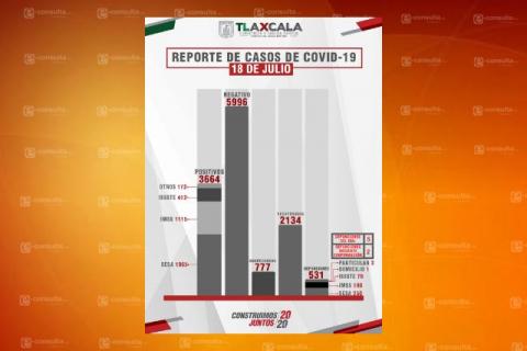 Confirman 67 casos positivos más y cinco fallecidos de Covid-19 en Tlaxcala imagen 1