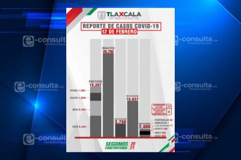 Confirma SESA 12 defunciones y 64 casos positivos en Tlaxcala de Covid-19 imagen 1