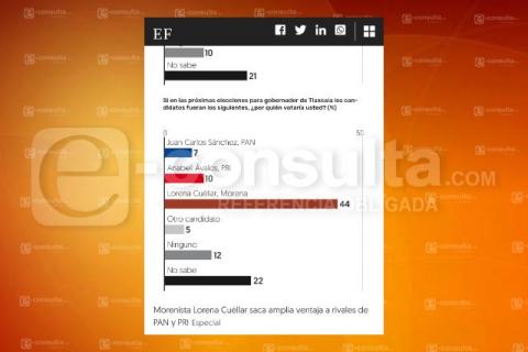 El Financiero coloca a Lorena Cuéllar 6 a 1 sobre Juan Sánchez y 3 a 1 a Adriana Dávila