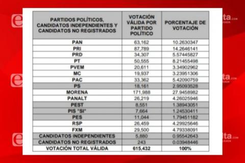 Perderán el registro 4 partidos locales