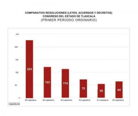 Con desempeño histórico, concluyó LXV Legislatura su primer periodo ordinario de sesiones imagen 1