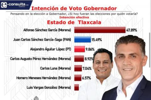 Encuesta coloca a Alfonso y SAGA como rivales rumbo a la sucesión de la gubernatura
