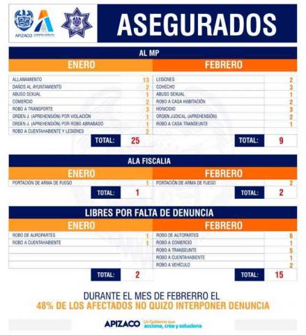 En 2 meses, Policía de Apizaco puso a disposición del MP a 34 delincuentes