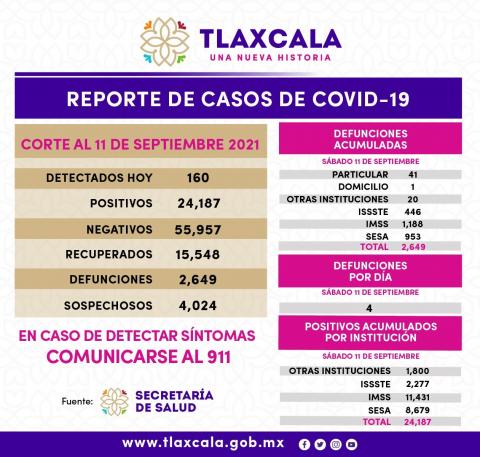 Registra SESA 160 casos positivos de Covid-19 en Tlaxcala