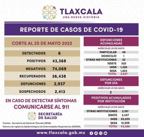 Registra SESA 6 casos positivos y dos defunciones de Covid-19 en Tlaxcala