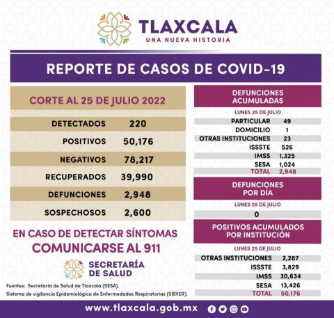 Registra SESA 220 casos positivos y cero defunciones de Covid-19 en Tlaxcala