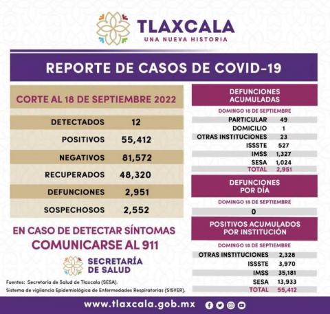 Registra SESA 12 casos positivos y cero defunciones de Covid-19 en Tlaxcala