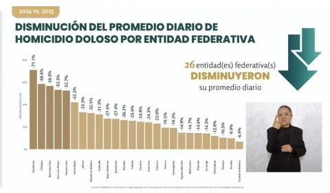 Dice el gobierno federal que Tlaxcala ya redujo los homicidios; se registraron 121 imagen 2