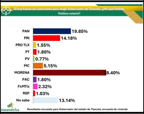 ¡El PAN Tlaxcala en pleno ascenso! Sube del 9 al 20 por ciento en preferencia electoral. imagen 1