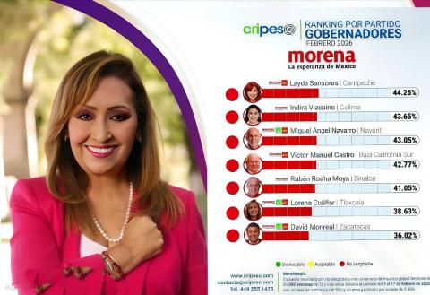 Ni a mediocre llega el desempeño de Lorena Cuéllar entre los gobernadores de Morena