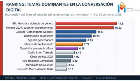 Tlaxcala vive una conversación marcada por indignación, miedo y desconfianza política: IM