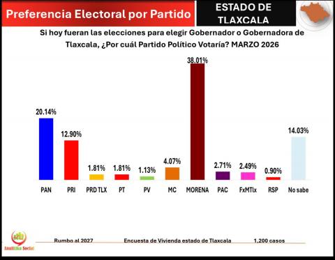 PAN capitaliza el descontento ciudadano y se posiciona como la alternativa real en Tlaxcala