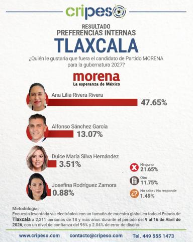 Ana Lilia Rivera arrasa en Morena Tlaxcala 2027: Lidera con 47.65% las preferencias internas