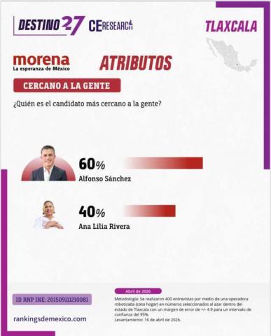Alfonso Sánchez García lidera el camino hacia la transformación en Tlaxcala imagen 2