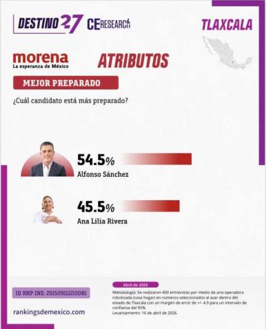 Alfonso Sánchez García lidera el camino hacia la transformación en Tlaxcala imagen 3