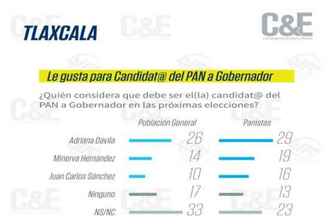 Se reZaga en las encuestas pese a millonario dispendio a medios