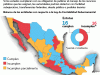 Gráfica tomada del Universal